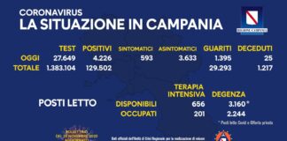 Campania: a quota 4226 i nuovi positivi, percentuale al 15,28