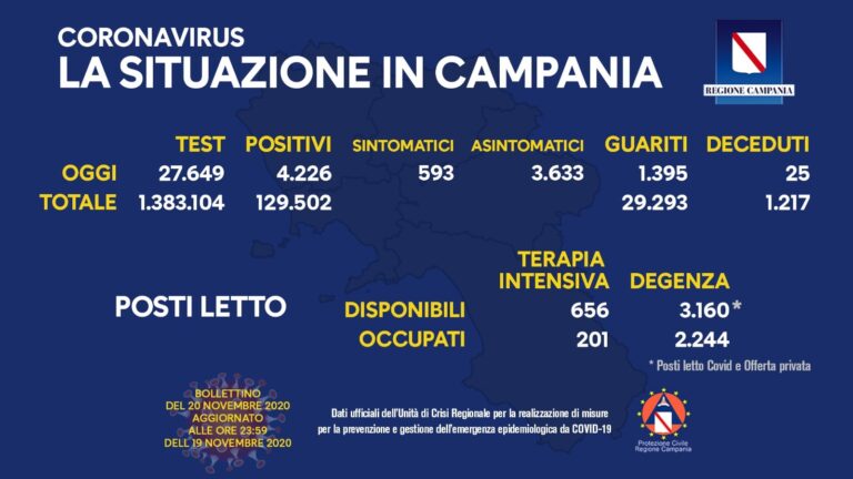 Campania: a quota 4226 i nuovi positivi, percentuale al 15,28