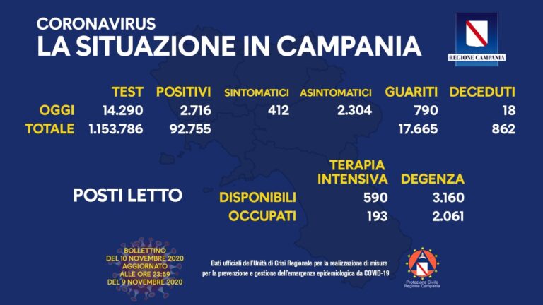 Positivi del giorno in Campania 2716, tamponi 14.290: trend si mantiene al 19 per cento