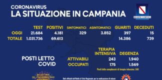 Oggi oltre 4100 positivi in Campania, ma il rapporto con i tamponi scende ben al di sotto del 20%