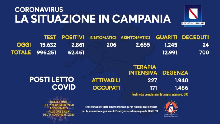 Meno positivi ma anche meno tamponi in Campania, crescono i posti letto covid: 1940