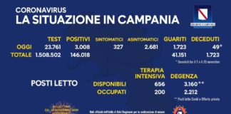 Nuovi posiviti in Campania 3008 su 23.761 tamponi, percentuale al 12,65