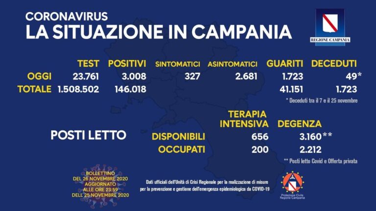 Nuovi posiviti in Campania 3008 su 23.761 tamponi, percentuale al 12,65