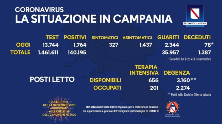 Campania: nuovi positivi 1764, tamponi 13744, percentuale scende al 12,83