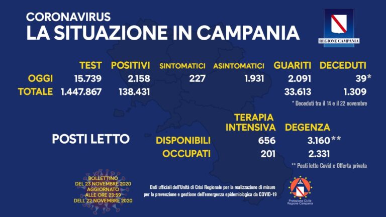 Sono 2158 i nuovi positivi, per una percentuale che resta sostanzialmente stabile al 13,71
