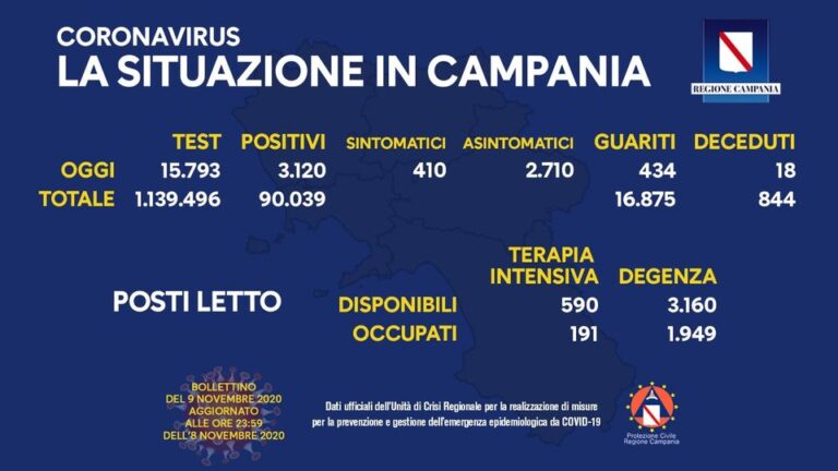 In Campania 3120 positivi su 15793 tamponi, percentuale al 19,75