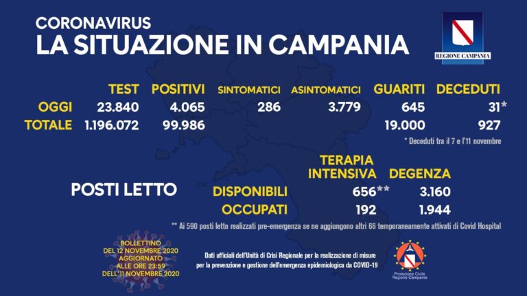 Campania, stabile al 17 per cento il numero dei positivi, crescono i posti in terapia intensiva: da 590 a 656