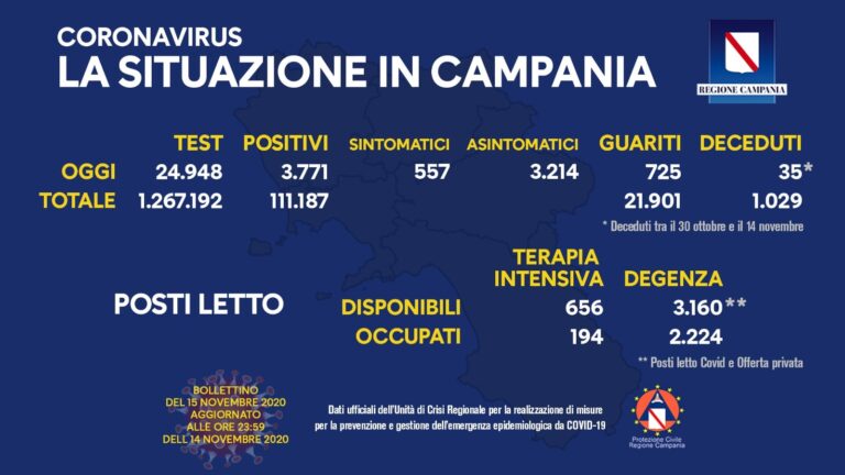 Positivi in Campania a quota 3771, in rapporto ai tamponi percentuale scende al 15 per cento