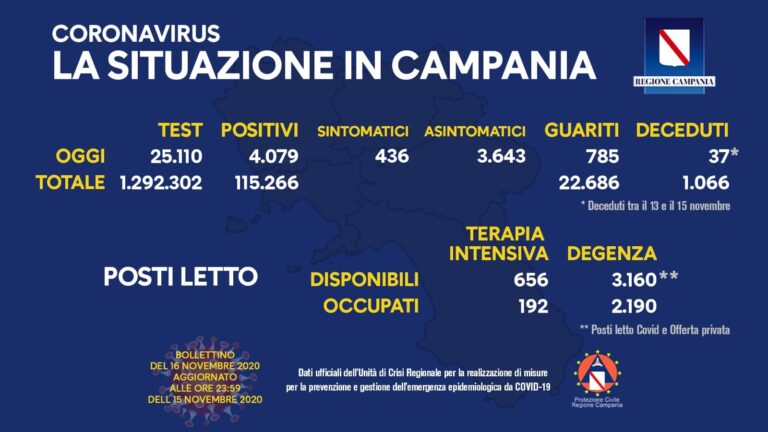 Il rapporto tamponi-affetti da covid, in Campania di poco superiore al 16 per cento