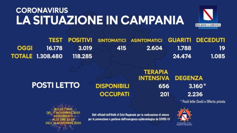 Meno tamponi e meno positivi in Campania, ma percentuale sale al 18,6