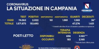 I positivi in Campania scendono ancora: 2022 a fronte di 19.063 tamponi. Percentuale giù al 10,60