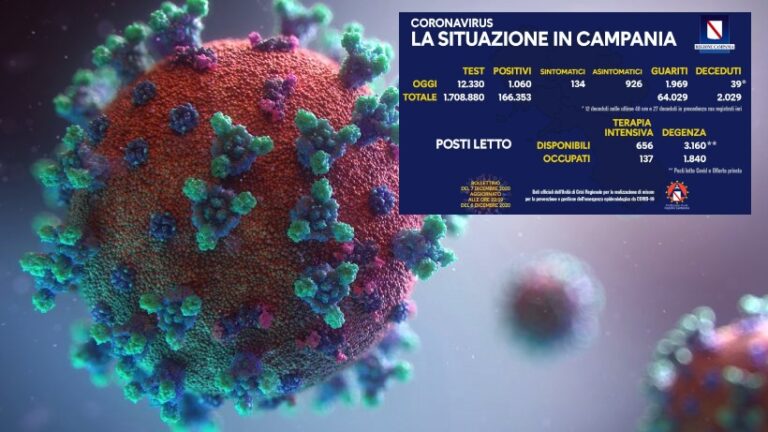 Positivi in Campania: 1060, tamponi effettuati 12.330. Percentuale all’8,5
