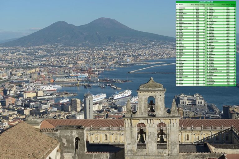 Qualità della vita, le nostre città lasciano molto a desiderare. Solo per Benevento un accettabile 33esimo posto. Napoli 70 posizioni più giù!