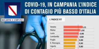 Riecco la zona arancione fino a mercoledì, intanto la Campania presenta l’indice di contagio più basso d’Italia