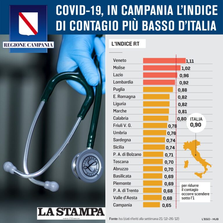 Riecco la zona arancione fino a mercoledì, intanto la Campania presenta l’indice di contagio più basso d’Italia
