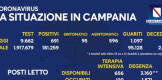 I nuovi positivi in Campania sono 691, pochi i tamponi: 9662, per una percentuale del 7,1