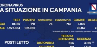 Nuovi positivi in Campania 791, tamponi 10.815: percentuale stabile al 7,3