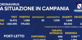 I nuovi positivi in Campania sono 1088 a fronte di 15.472 tamponi: percentuale stabile al 7,03