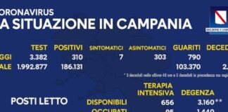 Campania: crolla il numero di tamponi effettuati: 3382, i positivi sono 310, percentuale in rialzo al 9,16