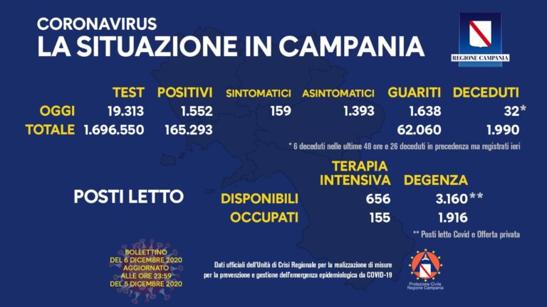 Campania. Nuovi positivi 1552, tamponi 19.313, percentuale: 8,3