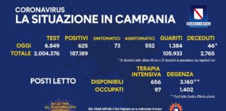 Nuovi positivi 625 su 6849 tamponi effettuati: percentuale campana stabile al 9,12