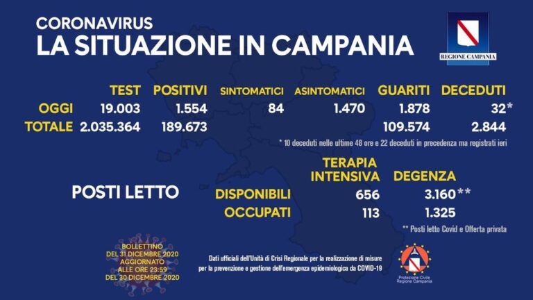 Nuovi positivi a quota 1554, tamponi effettuati 19.003: percentuale all’8,17