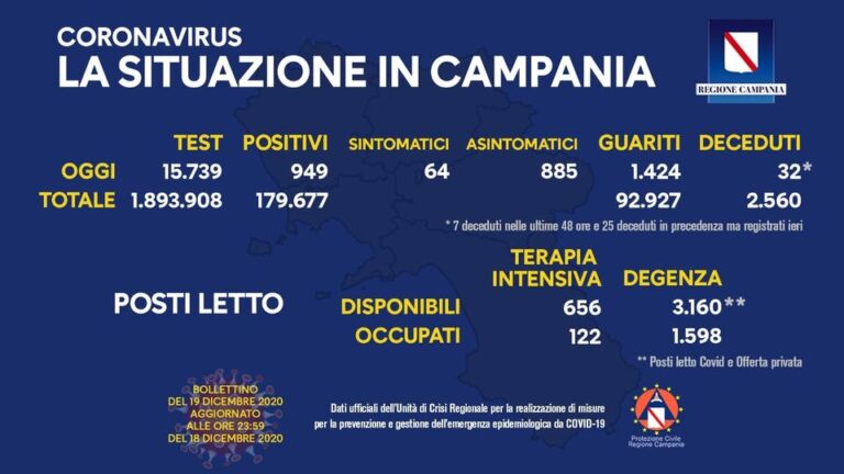 Nuovi positivi sul territorio regionale 949, tamponi 15.739, percentuale scende a 6,02