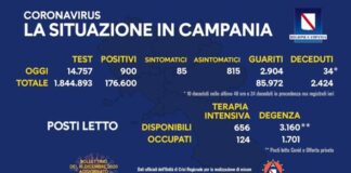 Sono 900 i nuovi positivi in Campania, tamponi 14,757: percentuale in netto calo al 6,09