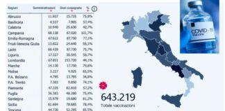 Saltata la consegna di vaccini in Campania, se ne riparlerà domani