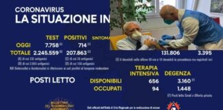 Nuovi positivi: sale al 9,2 la percentuale. Intanto il presidente De Luca si è sottoposto al richiamo vaccinale
