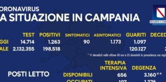 Nuovi positivi in Campania 1173, tamponi effettuati 14.714, percentuale in calo all’8,53