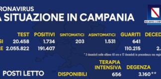 Nuovi positivi a 1734, tamponi effettuati 20.454: percentuale all’8,47
