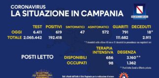 Nuovi positivi in Campania 619, tamponi 6.411, la percentuale scende al 9,65
