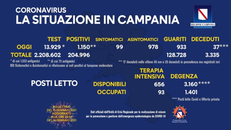 Nuovi positivi a quota 1150, tamponi 13.929: percentuale 8,25