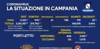 Torna a scendere la percentuale di nuovi positivi in Campania: 8,53 contro l’8,99 di ieri