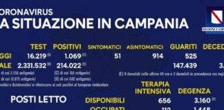 Nuovi positivi 1069, tamponi effettuati 16.219: percentuale scende dal 7,34 al 6,59