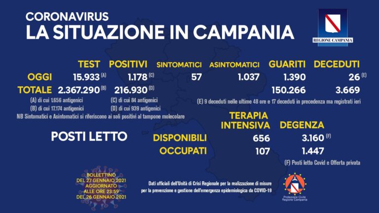 Campania: nuovi positivi 1178, tamponi effettuati 15.933, percentuale al 7,3