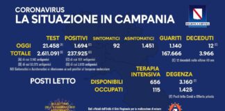 Positivi del giorno in Campania 1694, tamponi effettuati 21.458: percentuale al 7,89