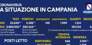 Nuovi positivi: 2385, tamponi 23.649, percentuale: 10,08. Il 60 per cento dei contagi in provincia di Napoli