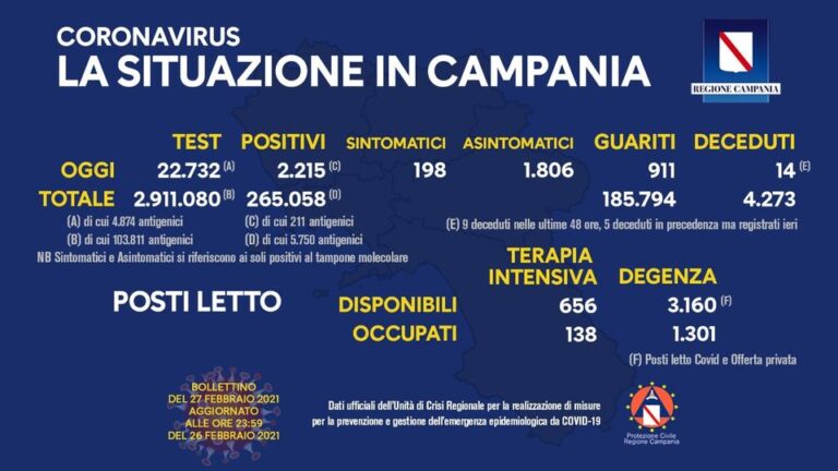 Nuovi positivi in Campania 2215, tamponi 22.732: percentuale in discesa al 9,74