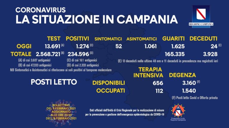 Torna a scendere il rapporto tampone/positivi: 9,3 per cento contro il 12,44 precedente