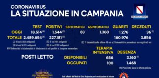 Nuovi positivi 1544, tamponi 18.514, percentuale all’8,33
