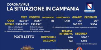 Campania: nuovi positivi 1635, a fronte di 20.912 tamponi, percentuale al 8,81