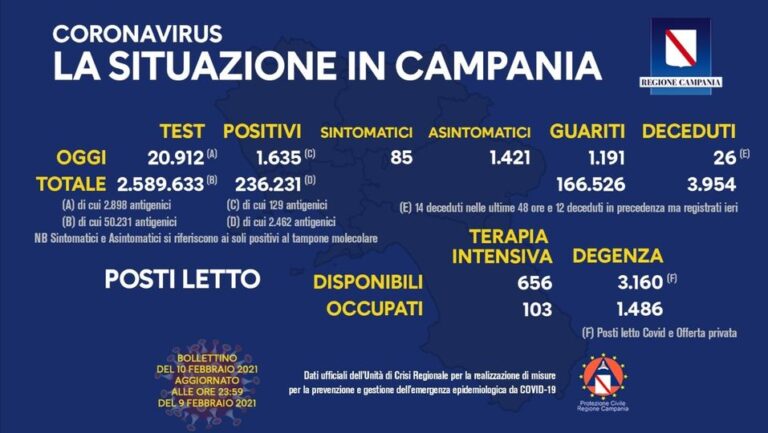 Campania: nuovi positivi 1635, a fronte di 20.912 tamponi, percentuale al 8,81