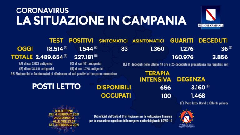 Nuovi positivi 1544, tamponi 18.514, percentuale all’8,33