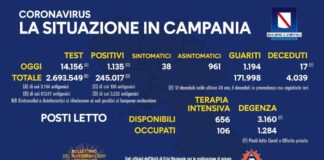Nuovi positivi 1135, tamponi effettuati 14.156: percentuale scende all’8,01