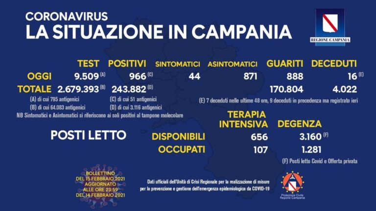 Nuovi positivi 966, tamponi effettuati 9.509, percentuale sale al 10,15