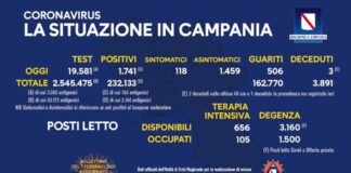 Torna a salire la curva dei contagi in Campania: 1741 i nuovi positivi, per un rapporto con i tamponi effettuati dell’8,89%