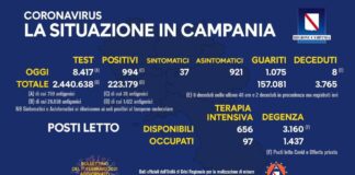 Nuovi positivi in Campania 994, tamponi 8.417, balzo in avanti della percentuale ad 11,80