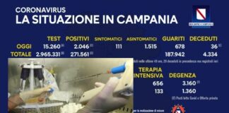 Campania, cresce ancora il tasso di positività: in due giorni dal 10,5 al 13,4